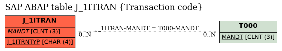 E-R Diagram for table J_1ITRAN (Transaction code)