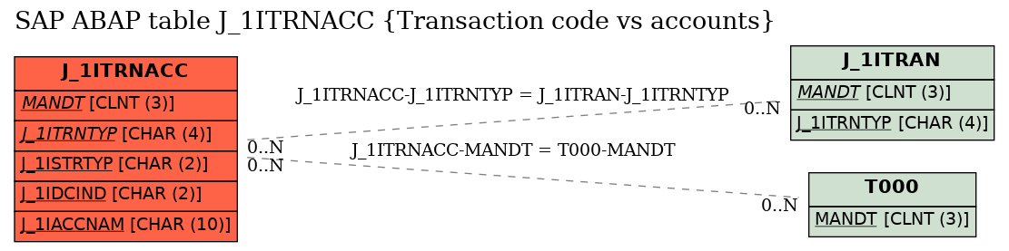 E-R Diagram for table J_1ITRNACC (Transaction code vs accounts)