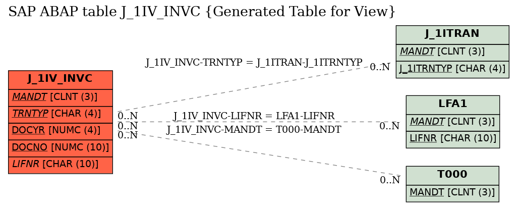 E-R Diagram for table J_1IV_INVC (Generated Table for View)