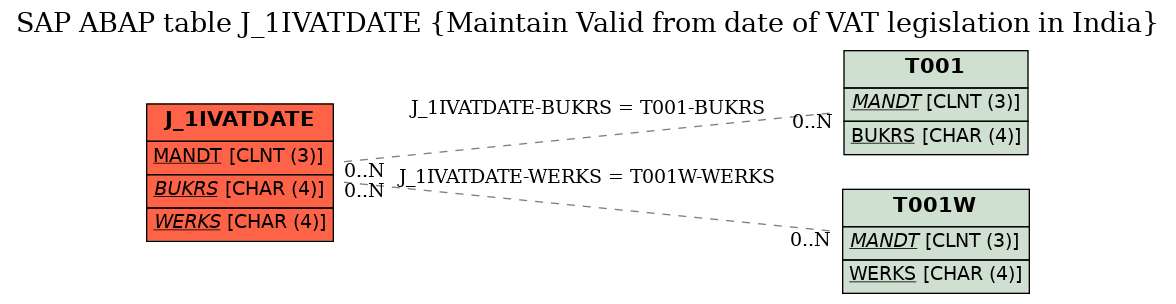 E-R Diagram for table J_1IVATDATE (Maintain Valid from date of VAT legislation in India)