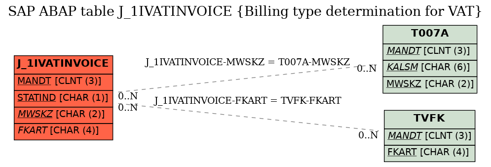 E-R Diagram for table J_1IVATINVOICE (Billing type determination for VAT)