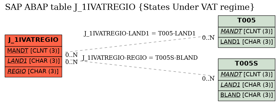 E-R Diagram for table J_1IVATREGIO (States Under VAT regime)