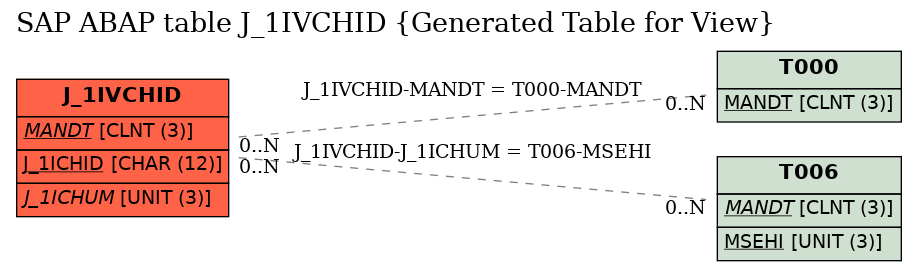 E-R Diagram for table J_1IVCHID (Generated Table for View)