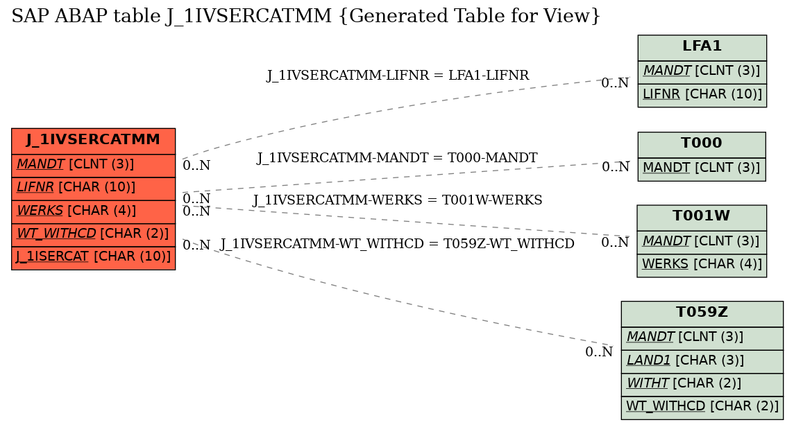 E-R Diagram for table J_1IVSERCATMM (Generated Table for View)