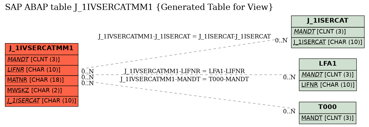 E-R Diagram for table J_1IVSERCATMM1 (Generated Table for View)