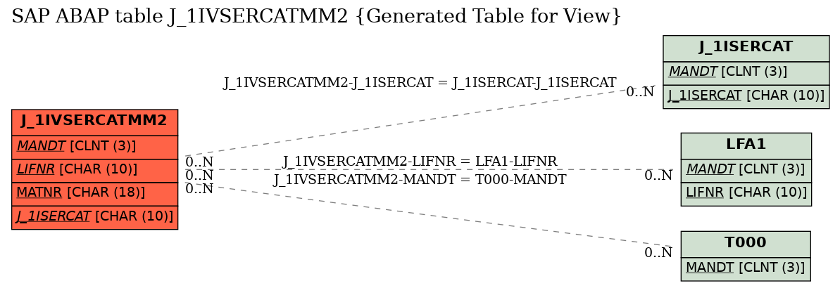 E-R Diagram for table J_1IVSERCATMM2 (Generated Table for View)