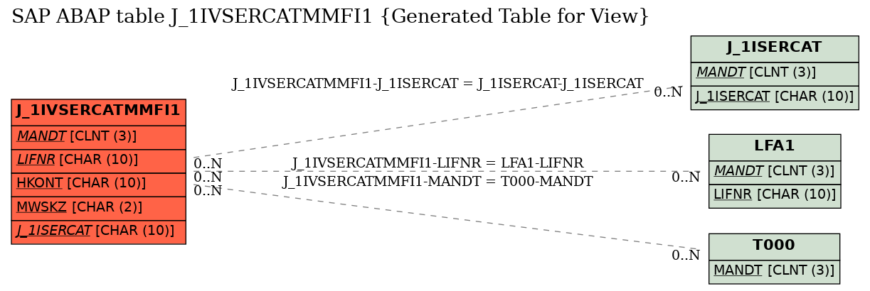 E-R Diagram for table J_1IVSERCATMMFI1 (Generated Table for View)