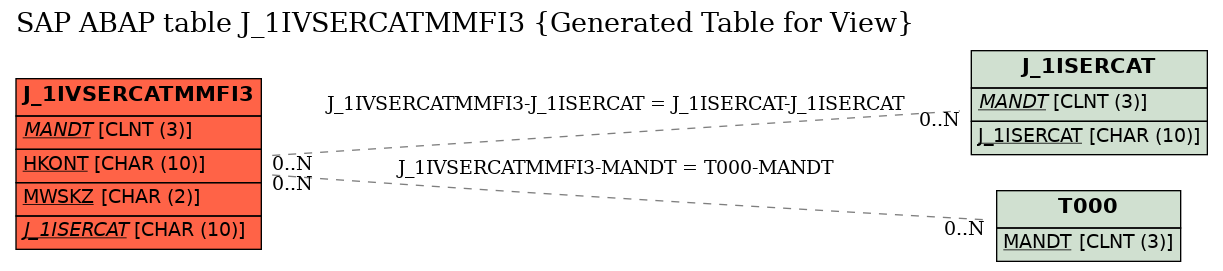 E-R Diagram for table J_1IVSERCATMMFI3 (Generated Table for View)