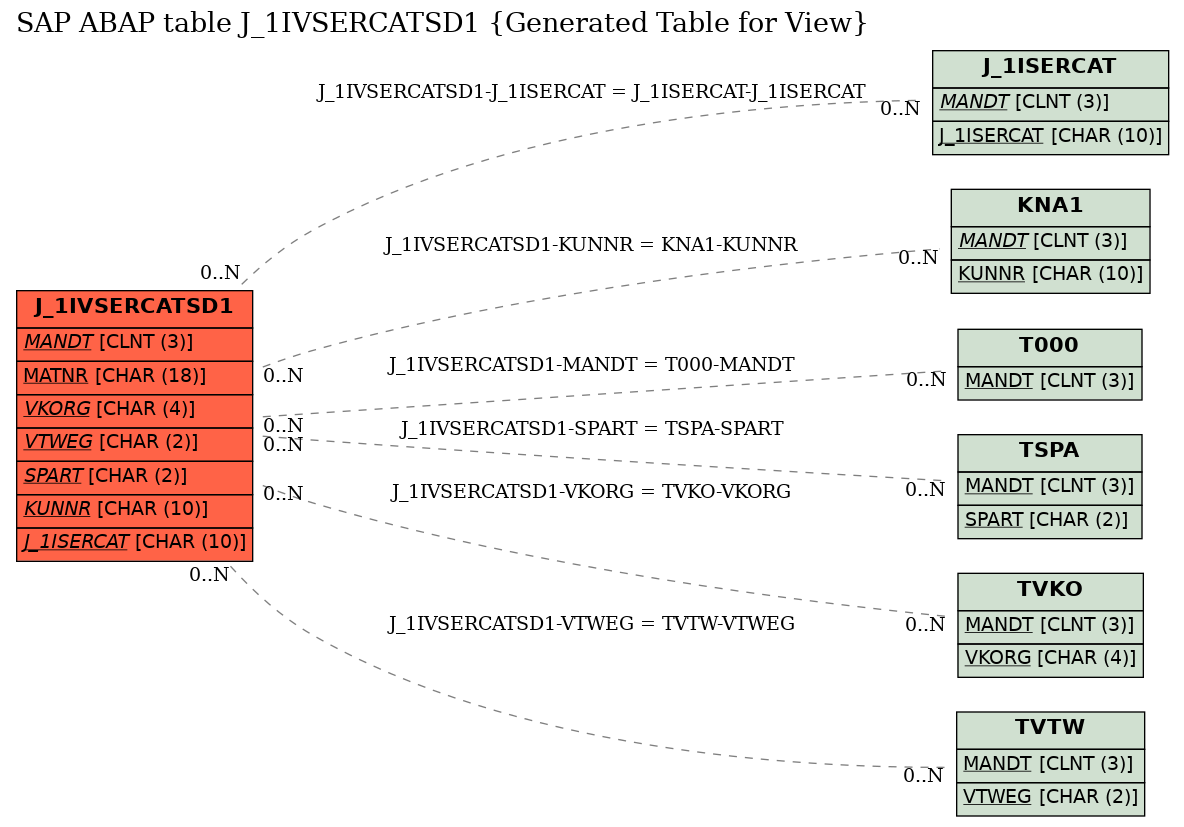 E-R Diagram for table J_1IVSERCATSD1 (Generated Table for View)