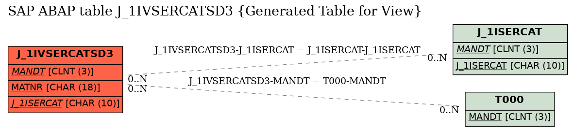 E-R Diagram for table J_1IVSERCATSD3 (Generated Table for View)