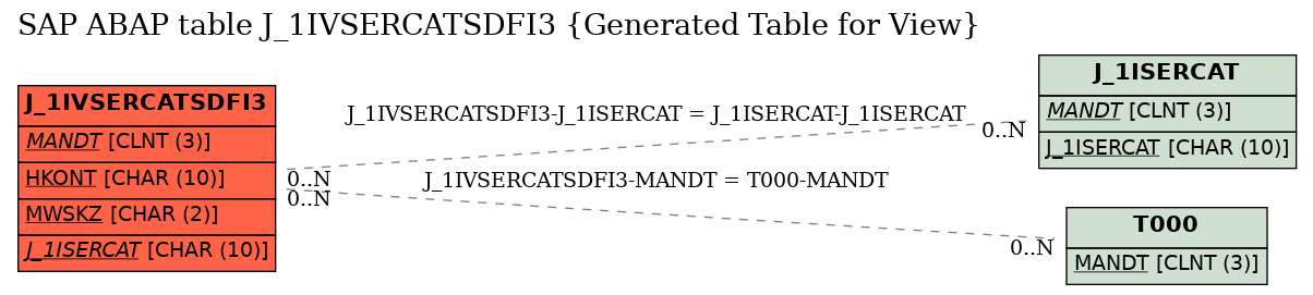 E-R Diagram for table J_1IVSERCATSDFI3 (Generated Table for View)