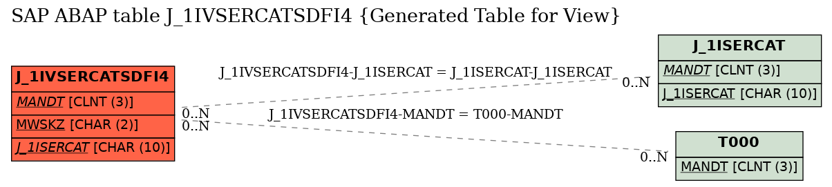 E-R Diagram for table J_1IVSERCATSDFI4 (Generated Table for View)
