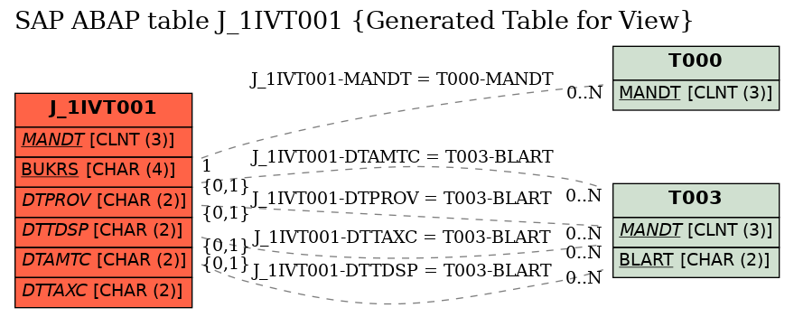 E-R Diagram for table J_1IVT001 (Generated Table for View)