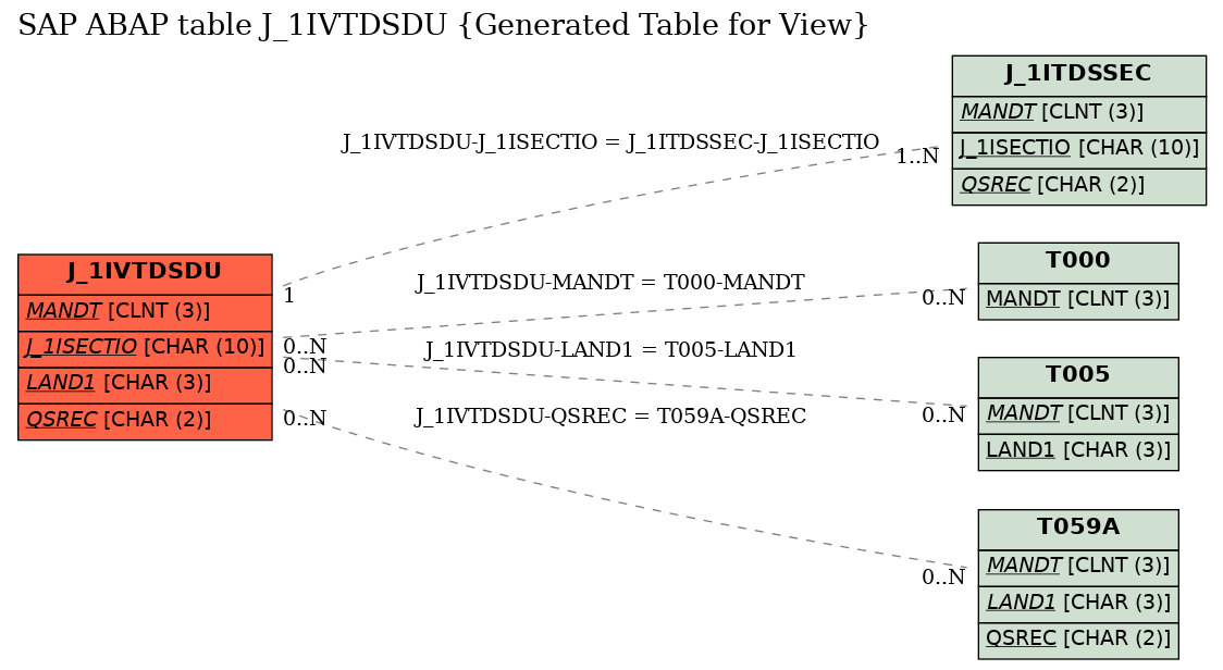 E-R Diagram for table J_1IVTDSDU (Generated Table for View)