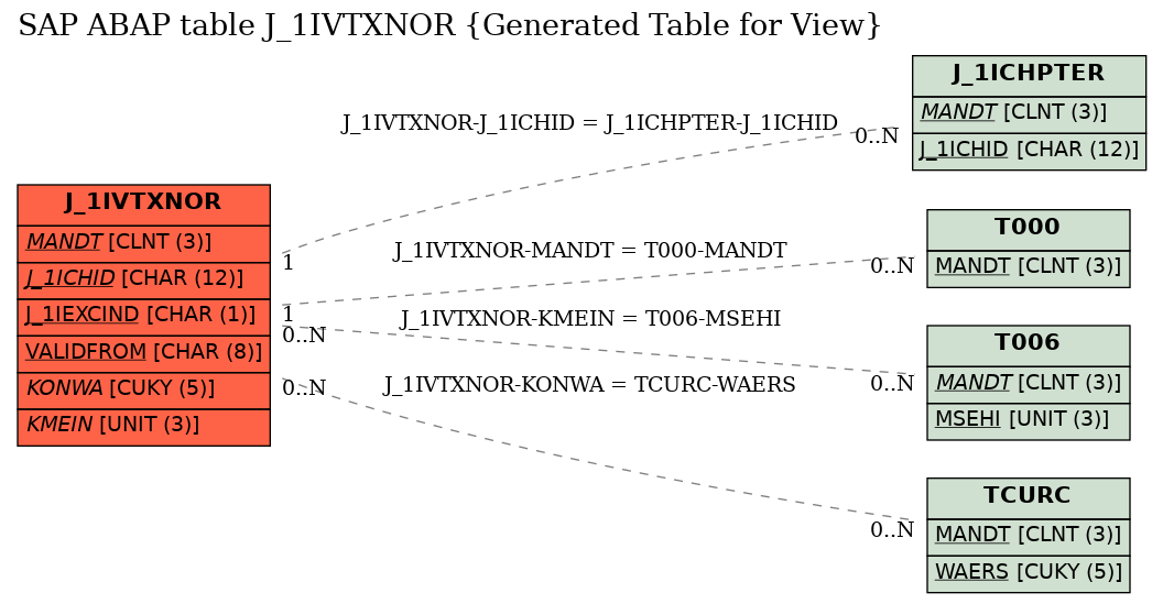 E-R Diagram for table J_1IVTXNOR (Generated Table for View)