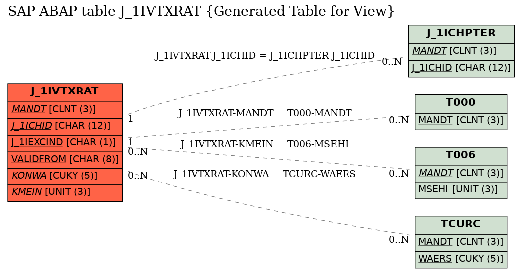 E-R Diagram for table J_1IVTXRAT (Generated Table for View)