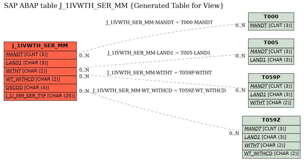 E-R Diagram for table J_1IVWTH_SER_MM (Generated Table for View)