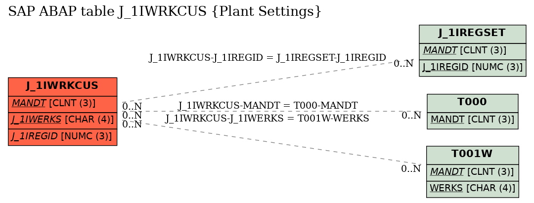 E-R Diagram for table J_1IWRKCUS (Plant Settings)