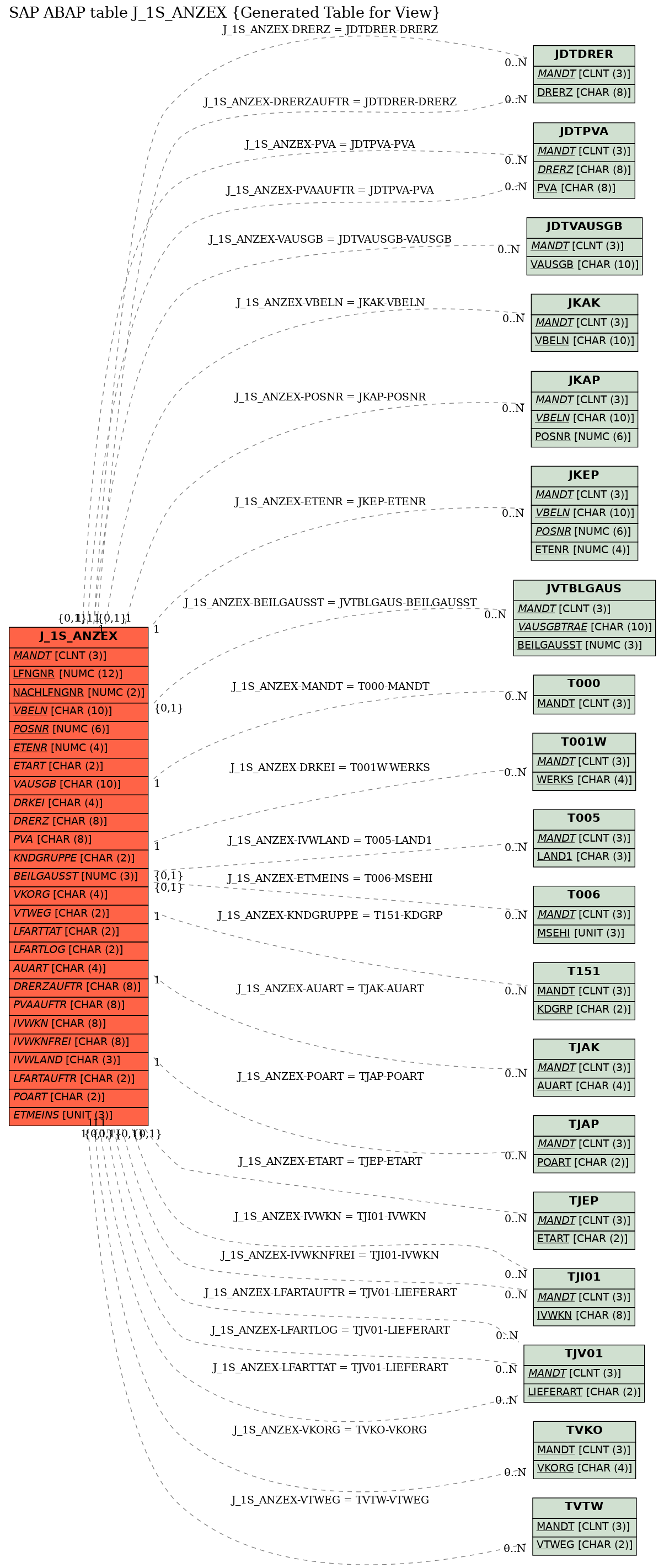 E-R Diagram for table J_1S_ANZEX (Generated Table for View)