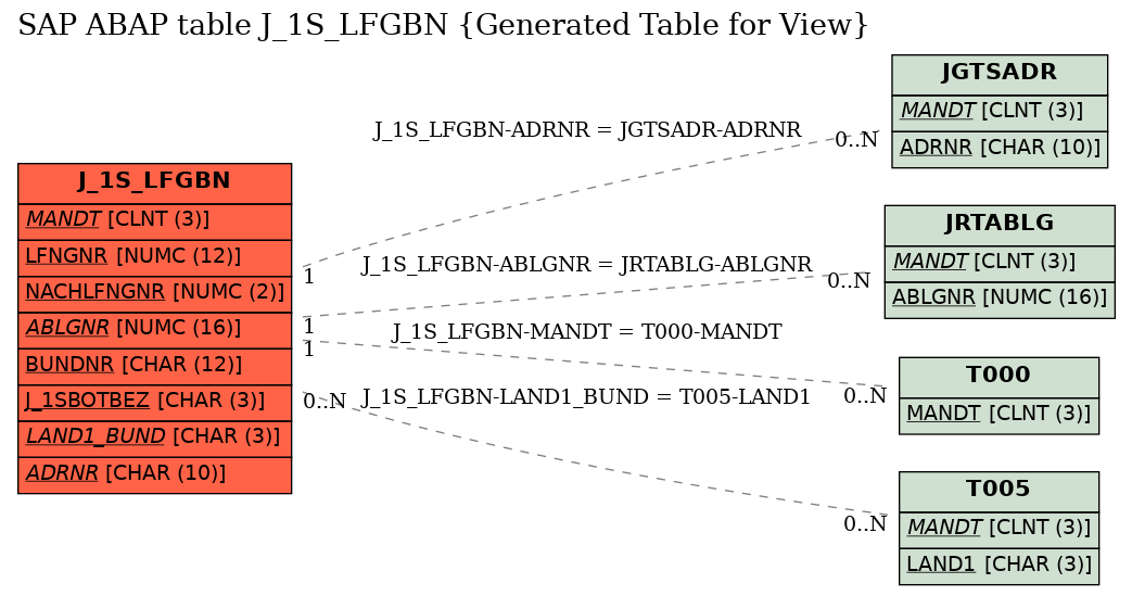 E-R Diagram for table J_1S_LFGBN (Generated Table for View)