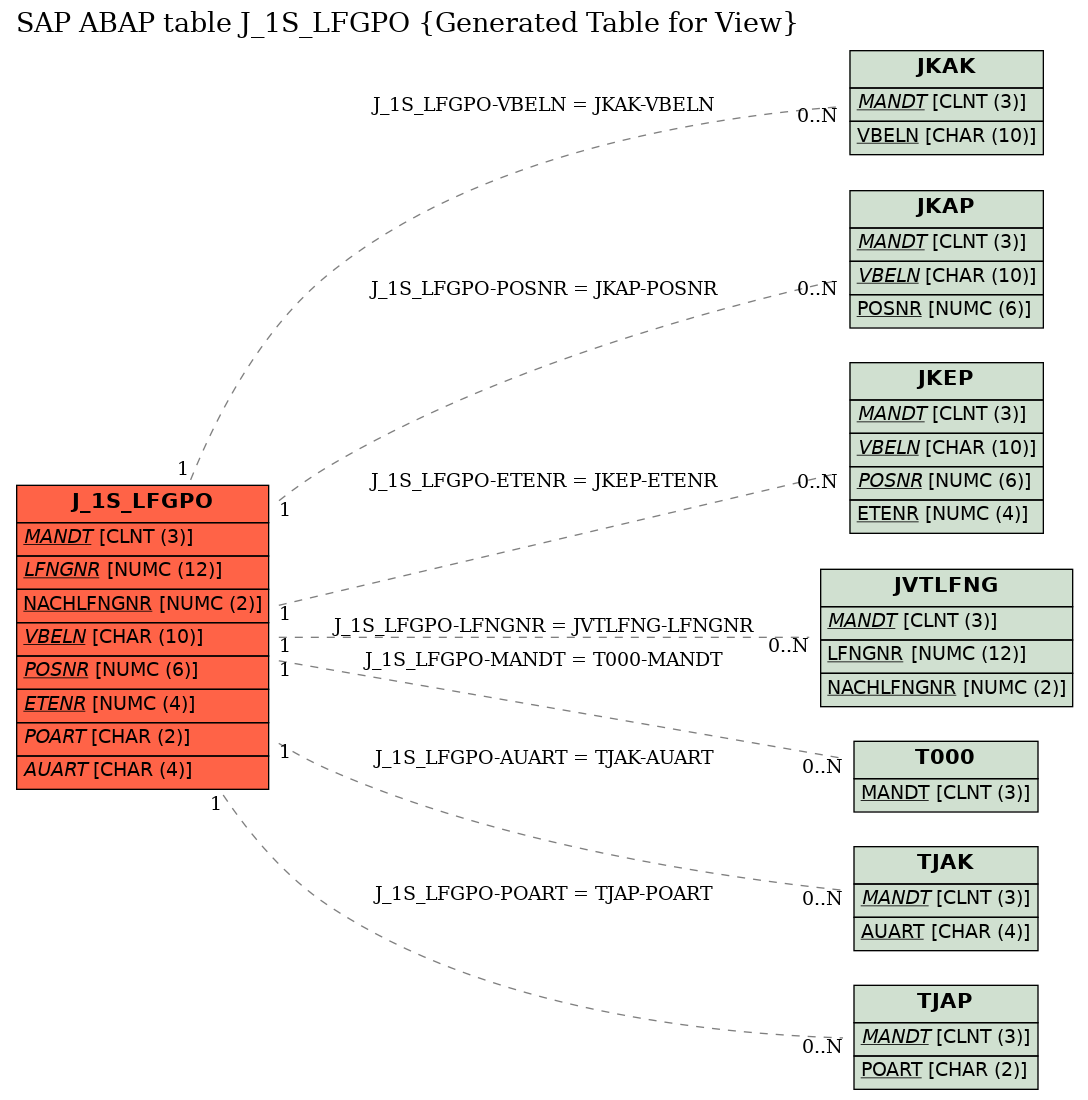 E-R Diagram for table J_1S_LFGPO (Generated Table for View)