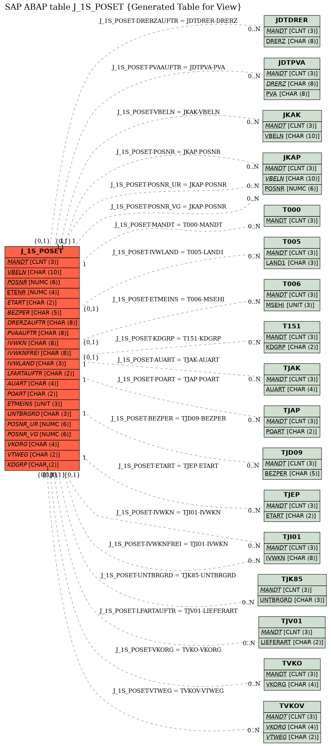 E-R Diagram for table J_1S_POSET (Generated Table for View)