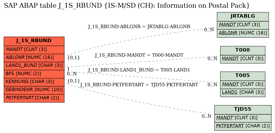 E-R Diagram for table J_1S_RBUND (IS-M/SD (CH): Information on Postal Pack)