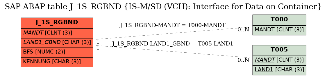 E-R Diagram for table J_1S_RGBND (IS-M/SD (VCH): Interface for Data on Container)