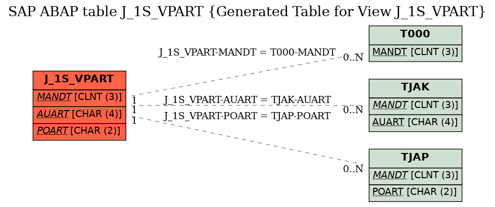 E-R Diagram for table J_1S_VPART (Generated Table for View J_1S_VPART)
