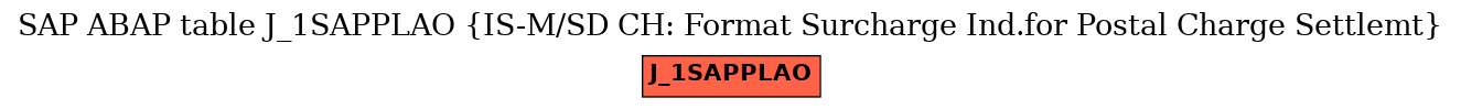 E-R Diagram for table J_1SAPPLAO (IS-M/SD CH: Format Surcharge Ind.for Postal Charge Settlemt)