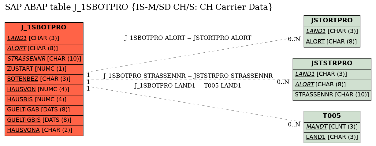 E-R Diagram for table J_1SBOTPRO (IS-M/SD CH/S: CH Carrier Data)