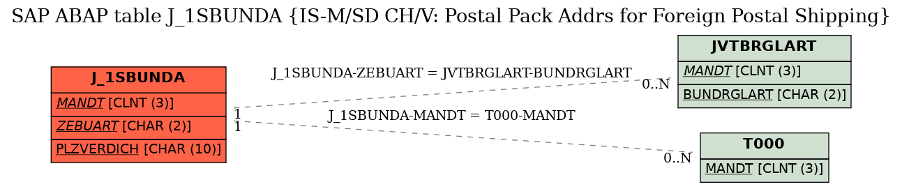 E-R Diagram for table J_1SBUNDA (IS-M/SD CH/V: Postal Pack Addrs for Foreign Postal Shipping)