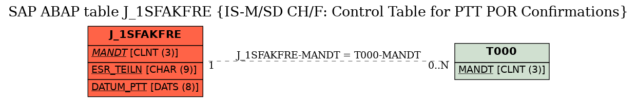E-R Diagram for table J_1SFAKFRE (IS-M/SD CH/F: Control Table for PTT POR Confirmations)