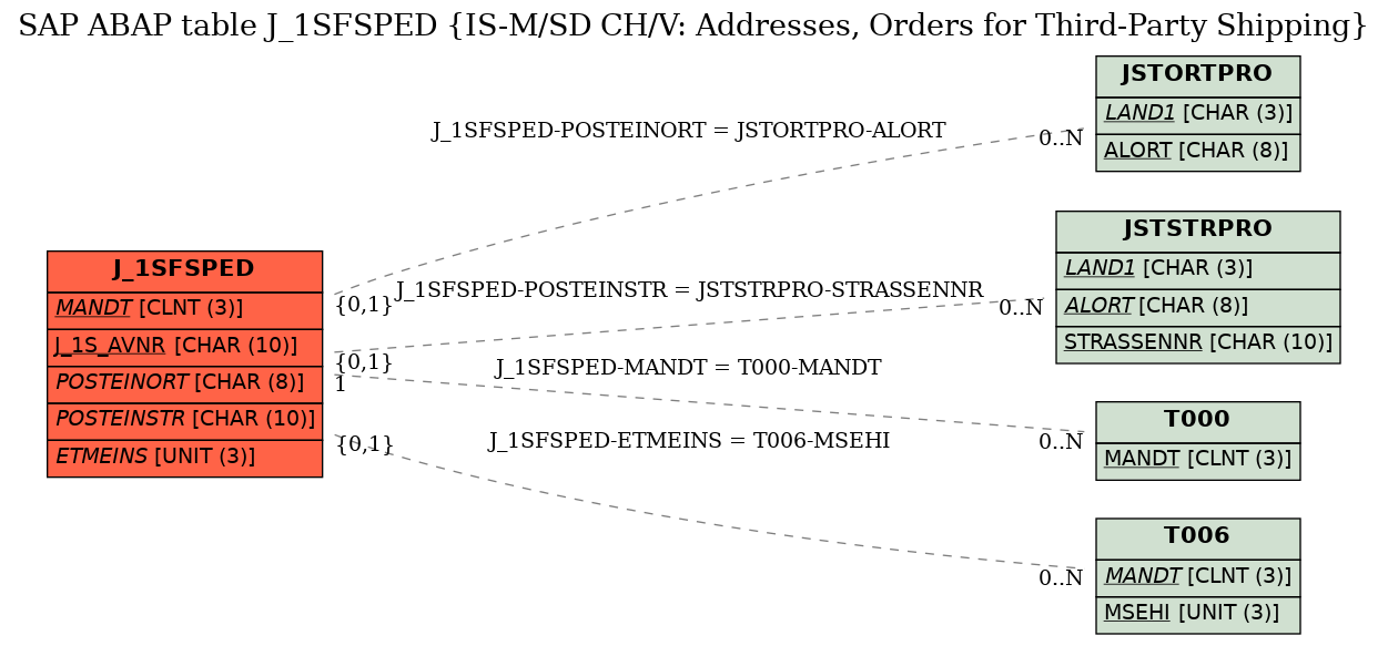 E-R Diagram for table J_1SFSPED (IS-M/SD CH/V: Addresses, Orders for Third-Party Shipping)