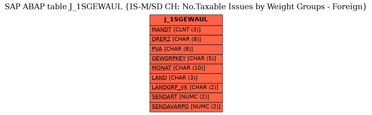 E-R Diagram for table J_1SGEWAUL (IS-M/SD CH: No.Taxable Issues by Weight Groups - Foreign)