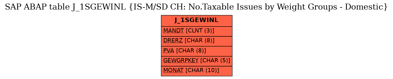 E-R Diagram for table J_1SGEWINL (IS-M/SD CH: No.Taxable Issues by Weight Groups - Domestic)