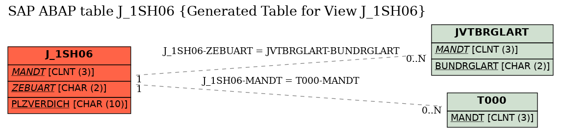 E-R Diagram for table J_1SH06 (Generated Table for View J_1SH06)