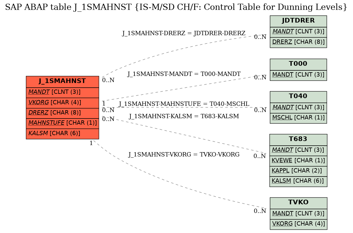 E-R Diagram for table J_1SMAHNST (IS-M/SD CH/F: Control Table for Dunning Levels)