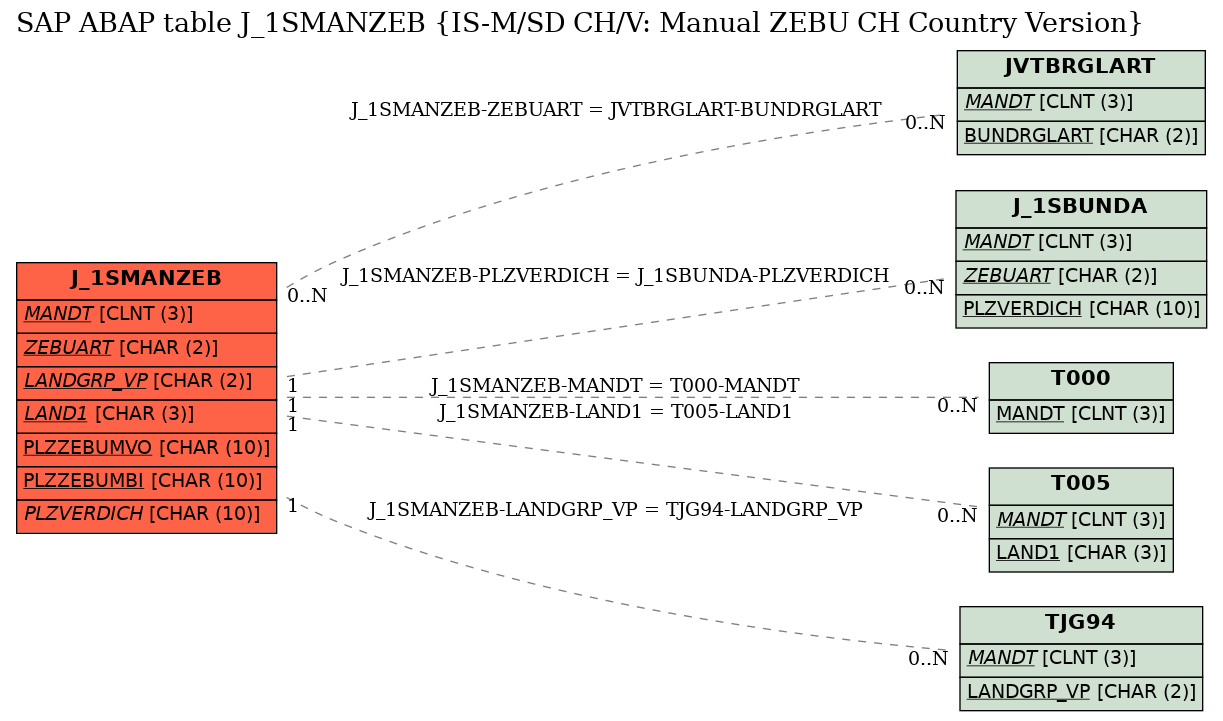 E-R Diagram for table J_1SMANZEB (IS-M/SD CH/V: Manual ZEBU CH Country Version)