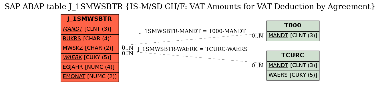 E-R Diagram for table J_1SMWSBTR (IS-M/SD CH/F: VAT Amounts for VAT Deduction by Agreement)