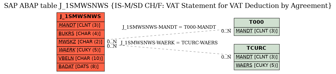 E-R Diagram for table J_1SMWSNWS (IS-M/SD CH/F: VAT Statement for VAT Deduction by Agreement)