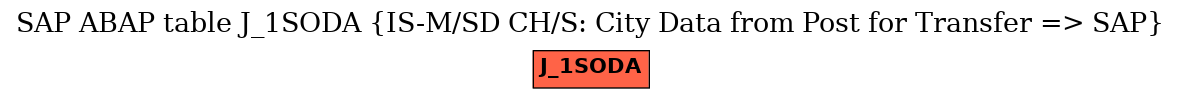 E-R Diagram for table J_1SODA (IS-M/SD CH/S: City Data from Post for Transfer => SAP)