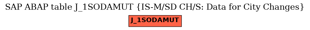 E-R Diagram for table J_1SODAMUT (IS-M/SD CH/S: Data for City Changes)