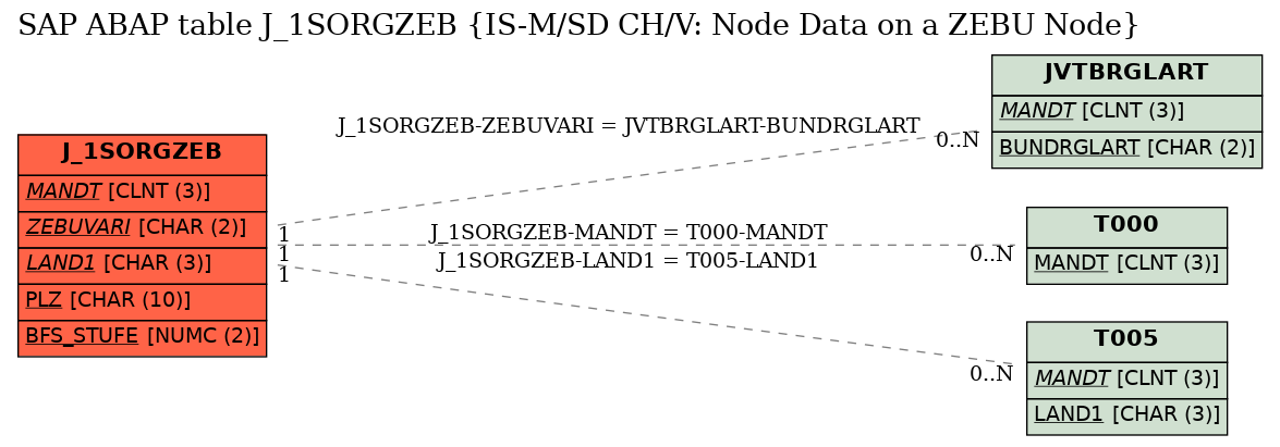 E-R Diagram for table J_1SORGZEB (IS-M/SD CH/V: Node Data on a ZEBU Node)