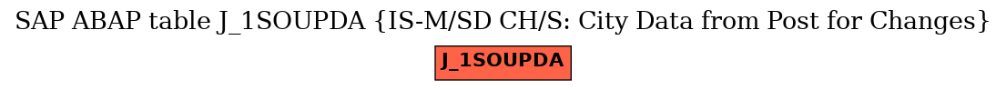 E-R Diagram for table J_1SOUPDA (IS-M/SD CH/S: City Data from Post for Changes)