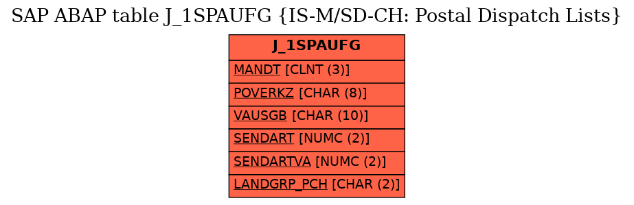 E-R Diagram for table J_1SPAUFG (IS-M/SD-CH: Postal Dispatch Lists)