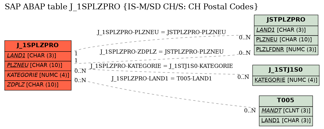 E-R Diagram for table J_1SPLZPRO (IS-M/SD CH/S: CH Postal Codes)