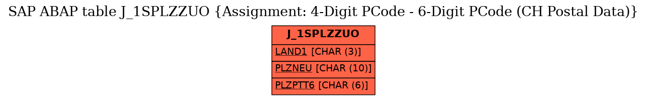 E-R Diagram for table J_1SPLZZUO (Assignment: 4-Digit PCode - 6-Digit PCode (CH Postal Data))