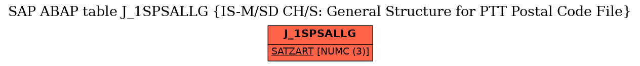 E-R Diagram for table J_1SPSALLG (IS-M/SD CH/S: General Structure for PTT Postal Code File)