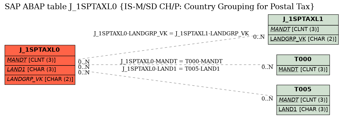 E-R Diagram for table J_1SPTAXL0 (IS-M/SD CH/P: Country Grouping for Postal Tax)